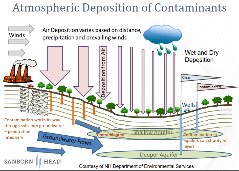 ATmospheric_Deposition_of_Contaminants.png