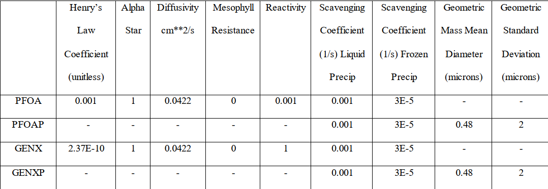 Table1_Chemical_properties_CALPUFF_Modeling_PFAS.png
